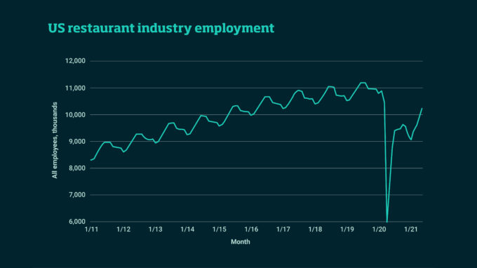 US restaurant industry employment
